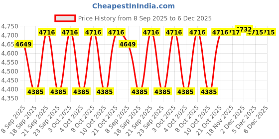 flipkart.com grassminds Golden Horn Black Medium Cane LampShade Hanging Lights (Pendant Lights) Lamp Shade grassminds Price History Graph from 8 Sep 2025 to 6 Dec 2025