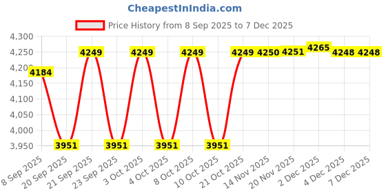 flipkart.com grassminds Indiana Cane lamp shades Hanging Lights (Pendant Lights) Lamp Shade grassminds Price History Graph from 8 Sep 2025 to 4 Dec 2025