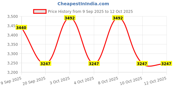 flipkart.com grassminds Jerrsy rattan lamp shades Hanging Lights (Pendant Lights) Lamp Shade grassminds Price History Graph from 9 Sep 2025 to 12 Oct 2025