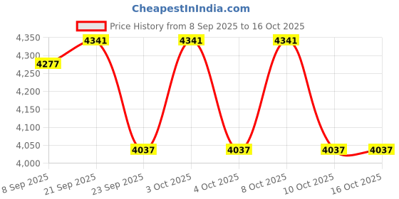 flipkart.com grassminds Merano rattan lamp shades Hanging Lights (Pendant Lights) Lamp Shade grassminds Price History Graph from 8 Sep 2025 to 16 Oct 2025