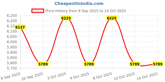 flipkart.com grassminds Opah rattan lamp shades Hanging Lights (Pendant Lights) Lamp Shade grassminds Price History Graph from 9 Sep 2025 to 14 Oct 2025