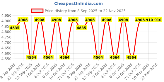 flipkart.com grassminds Polot Rattan Chandelier Hanging Lights (Pendant Lights) Lamp Shade grassminds Price History Graph from 8 Sep 2025 to 22 Nov 2025