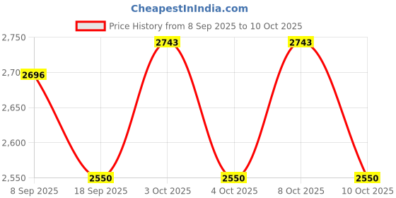 flipkart.com grassminds Woven Glow Rattan Cane lamp shade Hanging Lights (Pendant Lights) Lamp Shade grassminds Price History Graph from 8 Sep 2025 to 10 Oct 2025