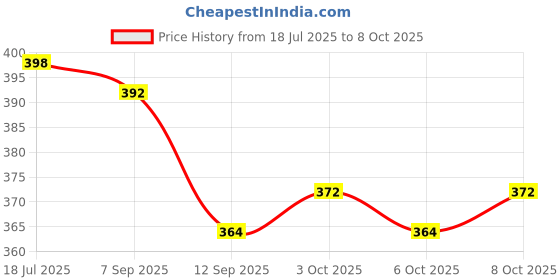 flipkart.com gratex CLASSY WAVES ROUND 4PCS. WHITE Bowl, Tray Serving Set gratex Price History Graph from 18 Jul 2025 to 8 Oct 2025