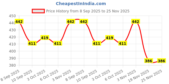 flipkart.com gratex SUN SHINE ROUND 4PCS. BROWN Bowl, Tray Serving Set gratex Price History Graph from 8 Sep 2025 to 25 Nov 2025