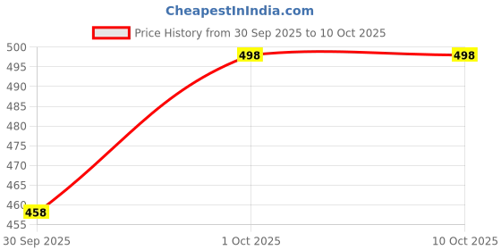 flipkart.com GRATITUDE ROCK dhoti for men Self Design Men Dhoti Price History Graph from 30 Sep 2025 to 10 Oct 2025