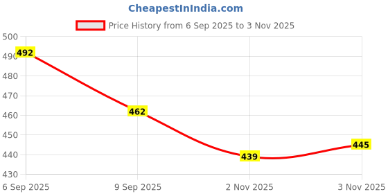 flipkart.com gratitude rock Men Embroidered Cotton Silk Straight Kurta gratitude rock Price History Graph from 6 Sep 2025 to 3 Nov 2025