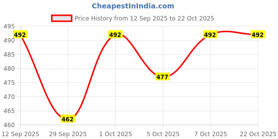 flipkart.com gratitude rock Men Embroidered Cotton Silk Straight Kurta gratitude rock Price History Graph from 12 Sep 2025 to 19 Oct 2025
