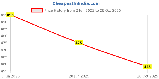flipkart.com gratitude rock Men Embroidered Viscose Rayon Straight Kurta gratitude rock Price History Graph from 3 Jun 2025 to 26 Oct 2025