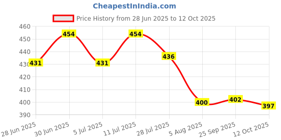 flipkart.com gratitude rock Men Embroidered Viscose Rayon Straight Kurta gratitude rock Price History Graph from 28 Jun 2025 to 12 Oct 2025