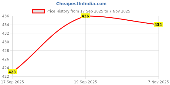 flipkart.com gratitude rock Men Embroidered Viscose Rayon Straight Kurta gratitude rock Price History Graph from 17 Sep 2025 to 7 Nov 2025