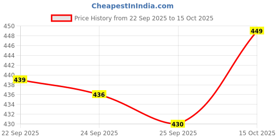 flipkart.com gratitude rock Men Embroidered Viscose Rayon Straight Kurta gratitude rock Price History Graph from 22 Sep 2025 to 15 Oct 2025