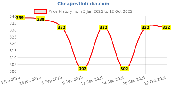 flipkart.com gratitude rock MEN'S WHITE PURE COTTON PANT STYLE PYJAMA Men Pyjama gratitude rock Price History Graph from 3 Jun 2025 to 12 Oct 2025