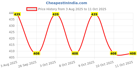 flipkart.com gratoon GT-04 gratoon Price History Graph from 3 Aug 2025 to 10 Oct 2025