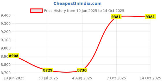 flipkart.com GravaStar M1 Wireless Ambidextrous OpticalGaming Mouse Gun Metal Grey Price History Graph from 19 Jun 2025 to 13 Oct 2025
