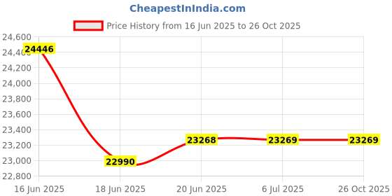 flipkart.com GravaStar Mars Pro 5.6 W Bluetooth Party Speaker Price History Graph from 16 Jun 2025 to 26 Oct 2025