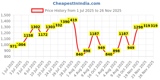 flipkart.com abros GRAVE-PRO Running Shoes For Men abros Price History Graph from 1 Jul 2025 to 26 Nov 2025