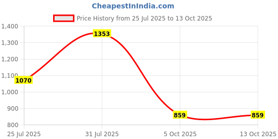 flipkart.com abros GRAVE-PRO Running Shoes For Men abros Price History Graph from 25 Jul 2025 to 13 Oct 2025