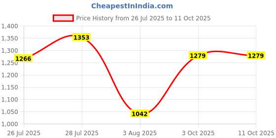 flipkart.com abros GRAVE-PRO Running Shoes For Men abros Price History Graph from 26 Jul 2025 to 11 Oct 2025