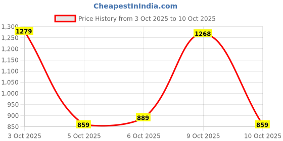flipkart.com abros GRAVE-PRO Running Shoes For Men abros Price History Graph from 3 Oct 2025 to 10 Oct 2025