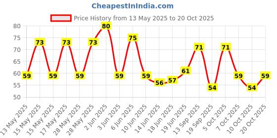 flipkart.com ds creations Gravel Unplanted Substrate ds creations Price History Graph from 13 May 2025 to 20 Oct 2025