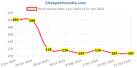 flipkart.com green plant indoor Gravel2pkt1030 Engraved Oval Marble Stone green plant indoor Price History Graph from 3 Jun 2025 to 21 Oct 2025