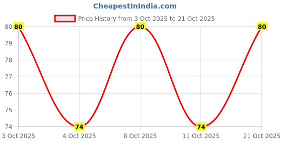 flipkart.com green plant indoor GravelStone1021 Engraved Oval Marble Stone green plant indoor Price History Graph from 3 Oct 2025 to 21 Oct 2025