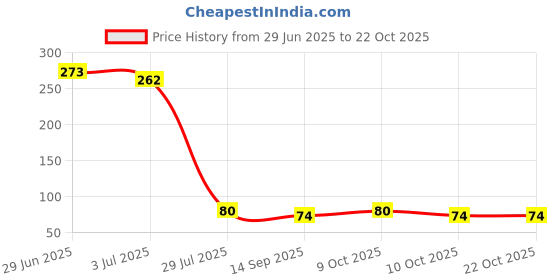 flipkart.com green plant indoor GravelStone1033 Engraved Oval Marble Stone green plant indoor Price History Graph from 29 Jun 2025 to 21 Oct 2025