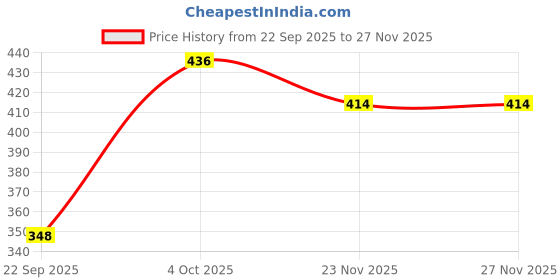 flipkart.com gravin greek Women White, Red, Blue Capri gravin greek Price History Graph from 22 Sep 2025 to 23 Nov 2025