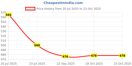 flipkart.com vesta homes Gravitas Large Acacia Wood Tray Serving Set vesta homes Price History Graph from 20 Jul 2025 to 23 Oct 2025