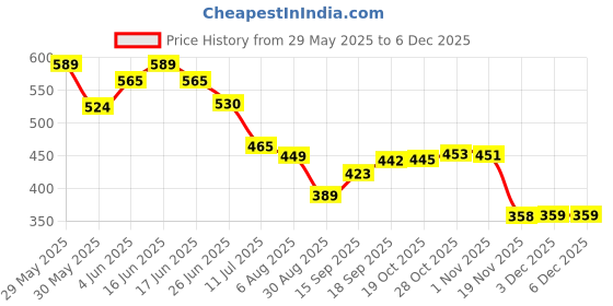 flipkart.com graviteee Iron Soup Bowl Sarab LOH Bartan- Pure Iron Bowl 'Baattaa' 643.52 ML (Big Size) graviteee Price History Graph from 29 May 2025 to 3 Dec 2025