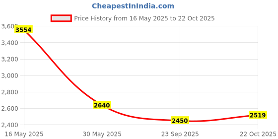 flipkart.com puma Graviton Pro Running Shoes For Men puma Price History Graph from 16 May 2025 to 22 Oct 2025