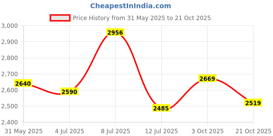 flipkart.com puma Graviton Pro Running Shoes For Men puma Price History Graph from 31 May 2025 to 21 Oct 2025