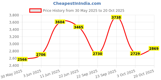 flipkart.com puma Graviton Pro Sneakers For Men puma Price History Graph from 30 May 2025 to 20 Oct 2025