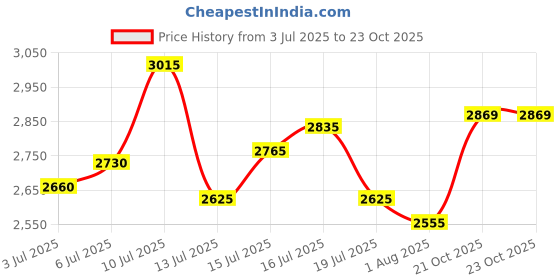 flipkart.com puma Graviton Pro Sneakers For Men puma Price History Graph from 3 Jul 2025 to 23 Oct 2025