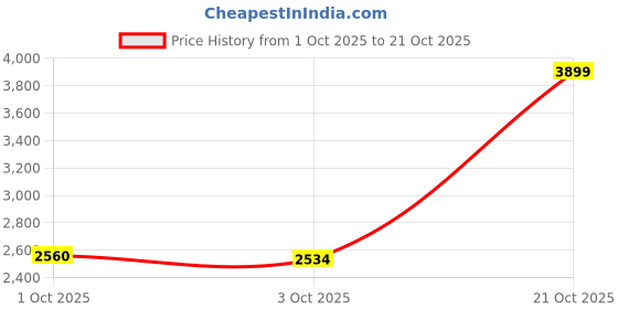 flipkart.com puma Graviton Sneakers For Men puma Price History Graph from 1 Oct 2025 to 21 Oct 2025