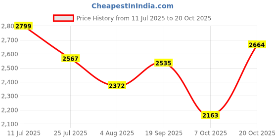 flipkart.com puma Graviton Sneakers For Men puma Price History Graph from 11 Jul 2025 to 20 Oct 2025