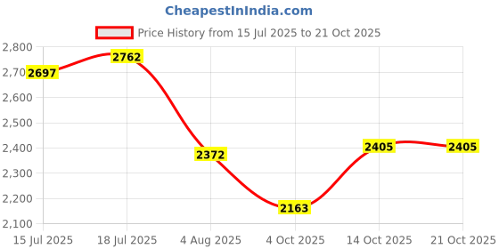 flipkart.com puma Graviton Sneakers For Men puma Price History Graph from 15 Jul 2025 to 21 Oct 2025