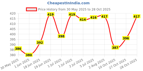 flipkart.com envy Gravity Deo - (120ML *2)| Long Lasting Fragrance Deodorant envy Price History Graph from 30 May 2025 to 27 Oct 2025