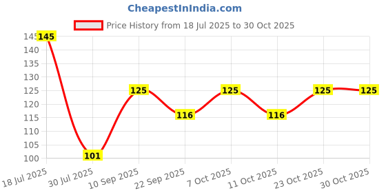 flipkart.com kyari - GRAVITY Heath Faucet Bidget Spray gun ( Without Tube ) HF-10674 For Toilet / Bathroom / Pet Bath / Garden Health Faucet kyari Price History Graph from 18 Jul 2025 to 29 Oct 2025