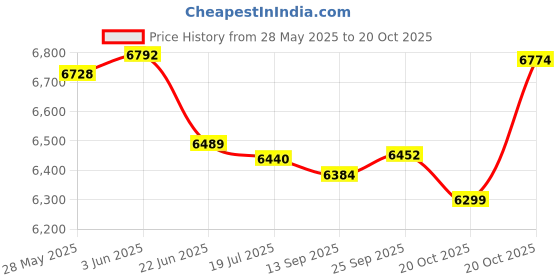 flipkart.com woodberg Gravity High Back Gaming & Computer Revolving Chair Mesh Office Adjustable Arm Chair woodberg Price History Graph from 28 May 2025 to 20 Oct 2025