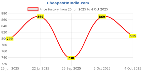 flipkart.com envy 1000 GRAVITY PERFUME DEODORANT SPRAY 120MLX4 Deodorant Spray - For Men envy 1000 Price History Graph from 25 Jun 2025 to 4 Oct 2025
