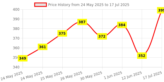 flipkart.com joywhiz Gravity sensor RC Helicopter with Safety Sensor and 3D Light - Pack of 1 joywhiz Price History Graph from 24 May 2025 to 17 Jul 2025