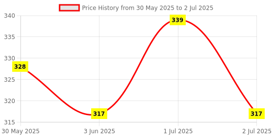 flipkart.com jrclub Gravity sensor RC Helicopter with Safety Sensor and 3D Light - Pack of 1 jrclub Price History Graph from 30 May 2025 to 2 Jul 2025