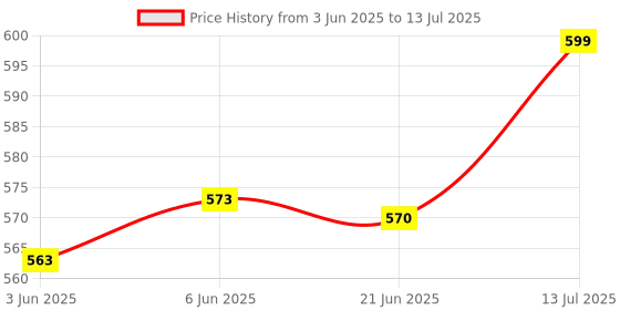 flipkart.com durazo Gravity sensor RC Helicopter with Safety Sensor and 3D Light - Pack of 1 durazo Price History Graph from 3 Jun 2025 to 13 Jul 2025