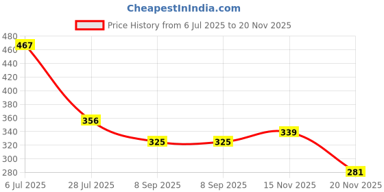 flipkart.com jrclub Gravity sensor RC Helicopter with Safety Sensor and 3D Light - Pack of 1 jrclub Price History Graph from 6 Jul 2025 to 20 Nov 2025