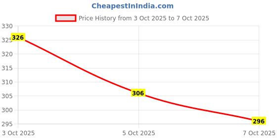 flipkart.com august Gravity sensor RC Helicopter with Safety Sensor and 3D Light - Pack of 1 august Price History Graph from 3 Oct 2025 to 5 Oct 2025