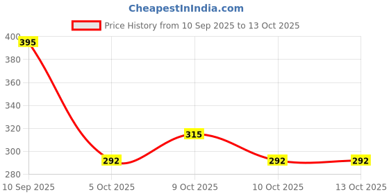 flipkart.com elektron Gravity sensor RC Helicopter with Safety Sensor and 3D Light - Pack of 1 elektron Price History Graph from 10 Sep 2025 to 12 Oct 2025