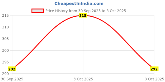 flipkart.com august Gravity sensor RC Helicopter with Safety Sensor and 3D Light - Pack of 1 august Price History Graph from 30 Sep 2025 to 3 Oct 2025