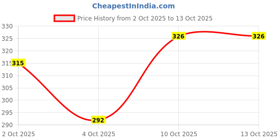 flipkart.com goldmines jewellers Gravity sensor RC Helicopter with Safety Sensor and 3D Light - Pack of 1 goldmines jewellers Price History Graph from 2 Oct 2025 to 12 Oct 2025
